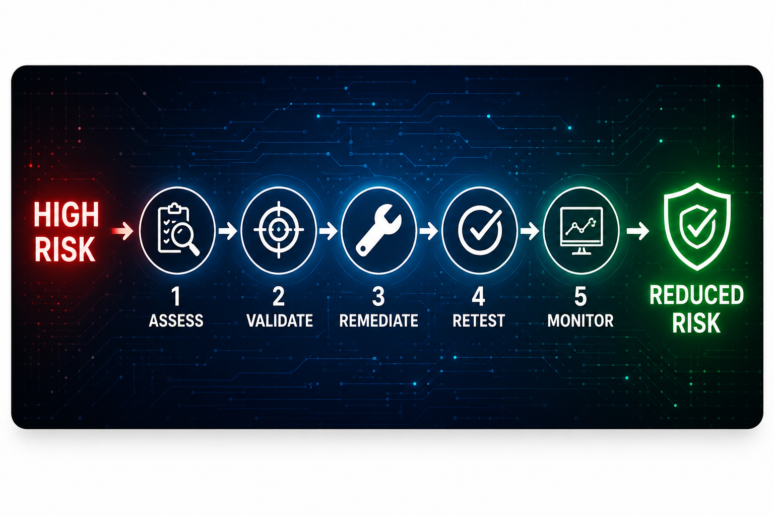 High Risk to Reduced Risk cybersecurity assurance lifecycle: assess, validate, remediate, retest and monitor